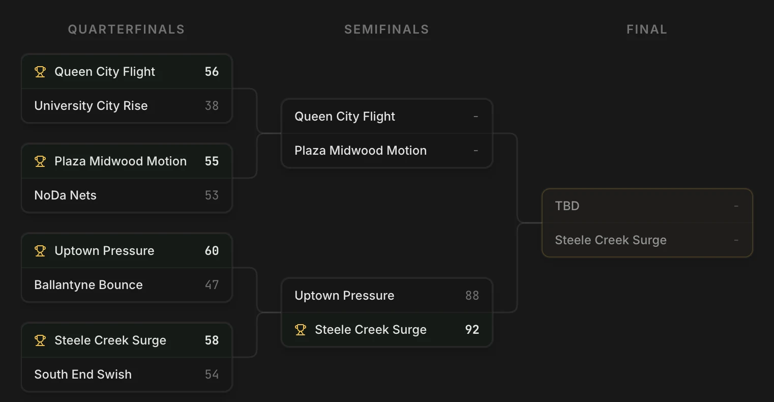 A bracket tree with quarterfinal scores filled in, the winners already carried into the semifinals, and the final waiting on one more result.