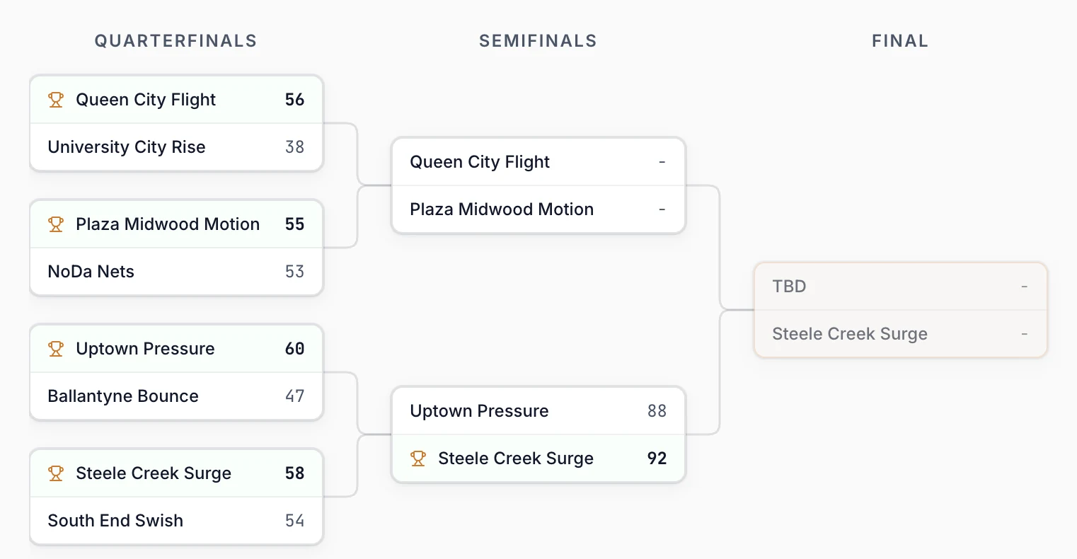 A bracket tree with quarterfinal scores filled in, the winners already carried into the semifinals, and the final waiting on one more result.