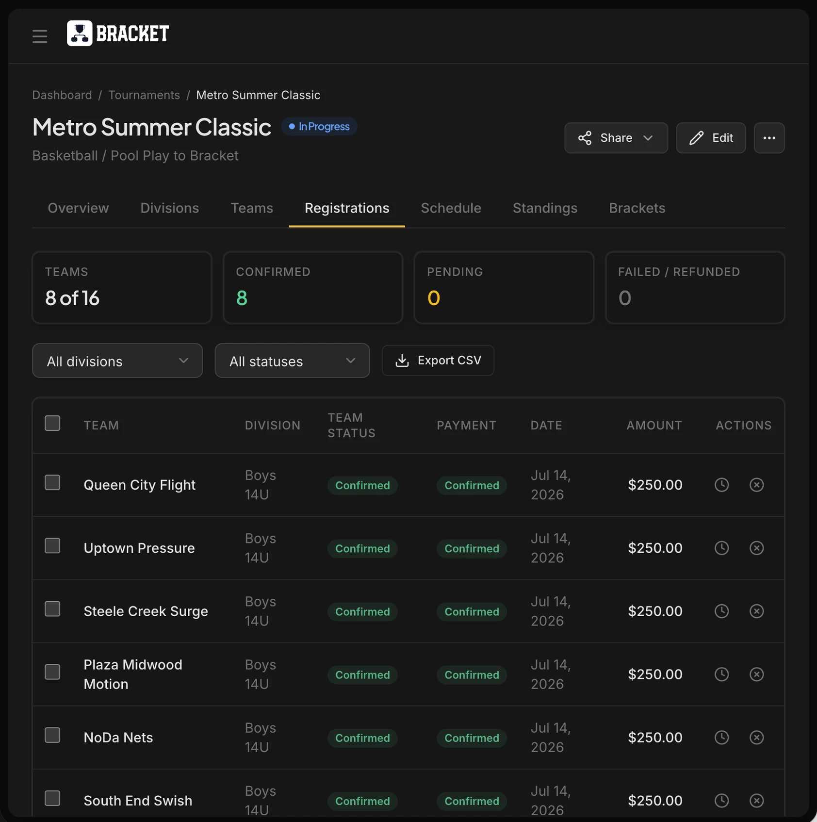 The registrations table in Bracket: 8 of 16 teams registered and confirmed, each row showing division, team status, payment status, date, and amount.